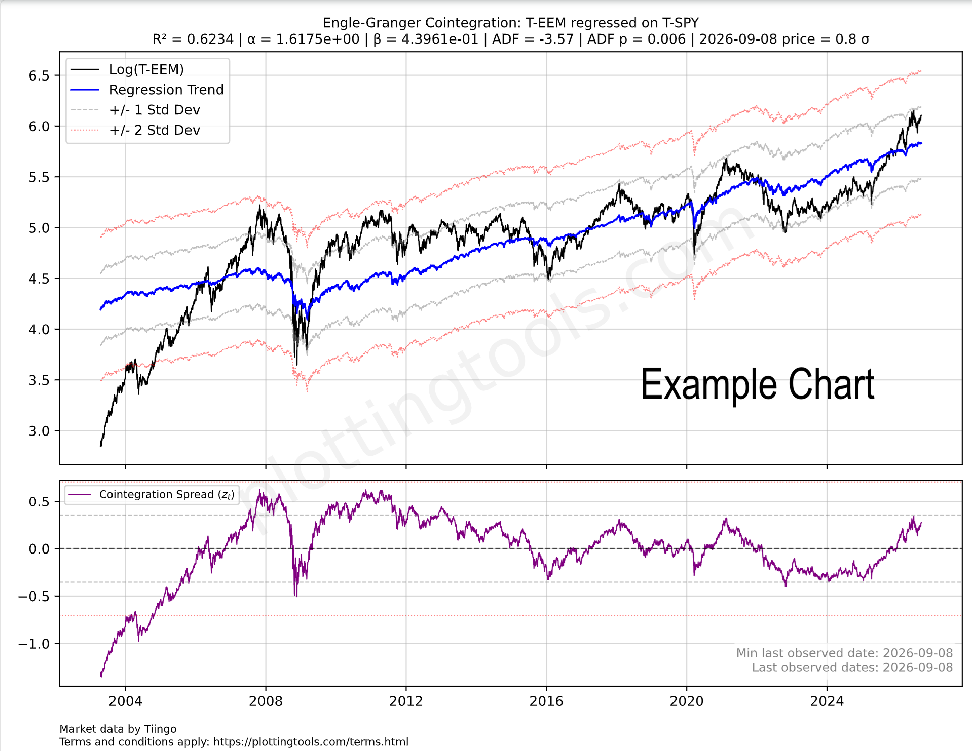 Financial Chart