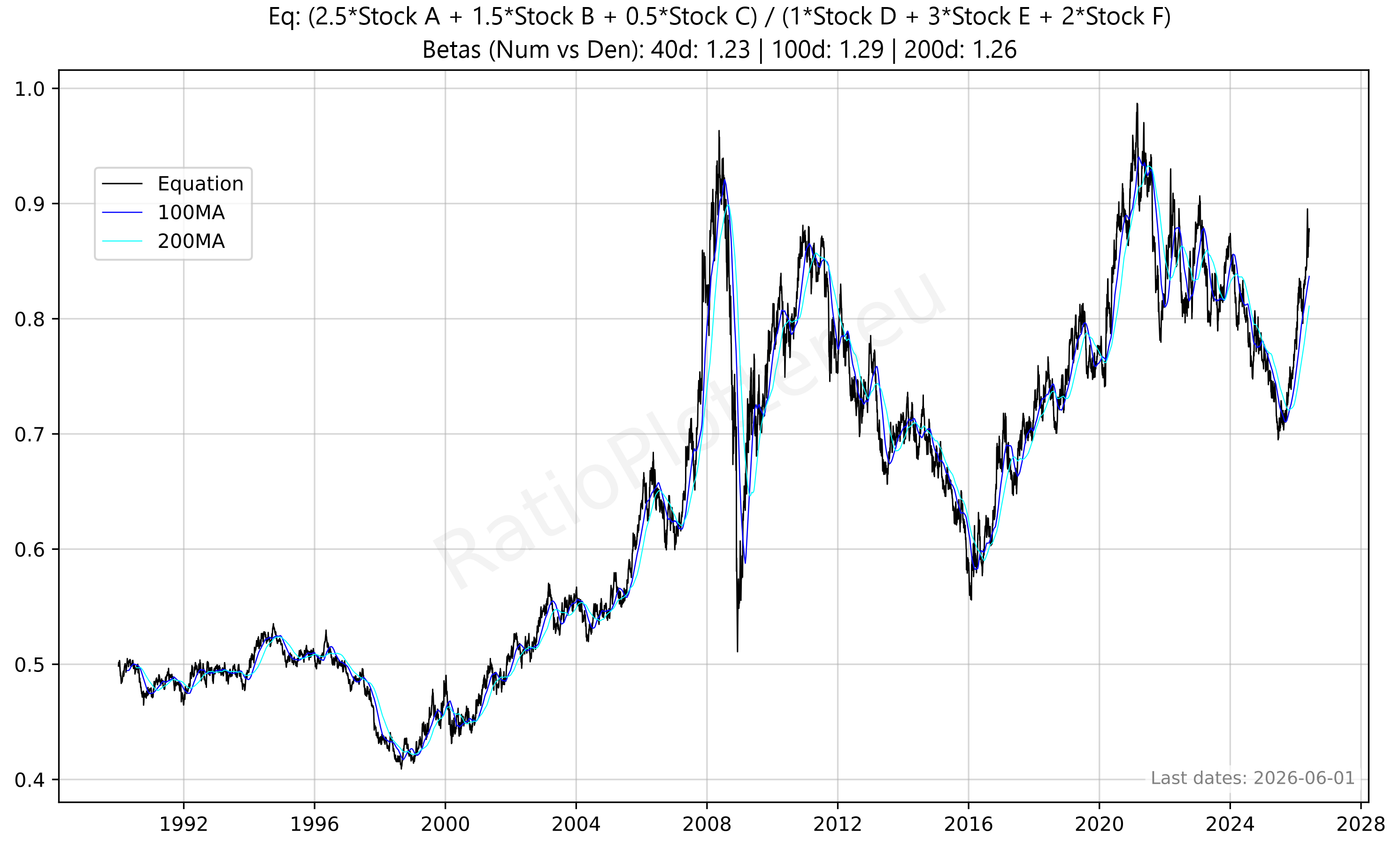 Financial Chart