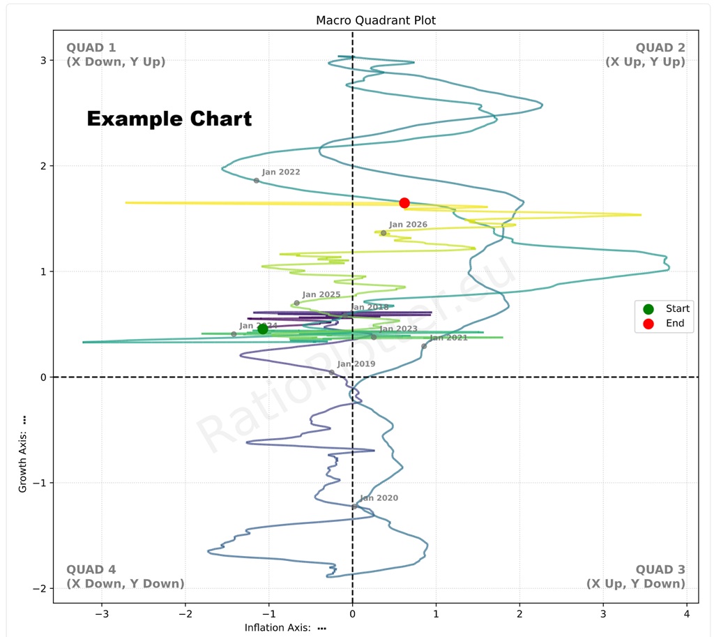 Macro Quadrant Financial Chart