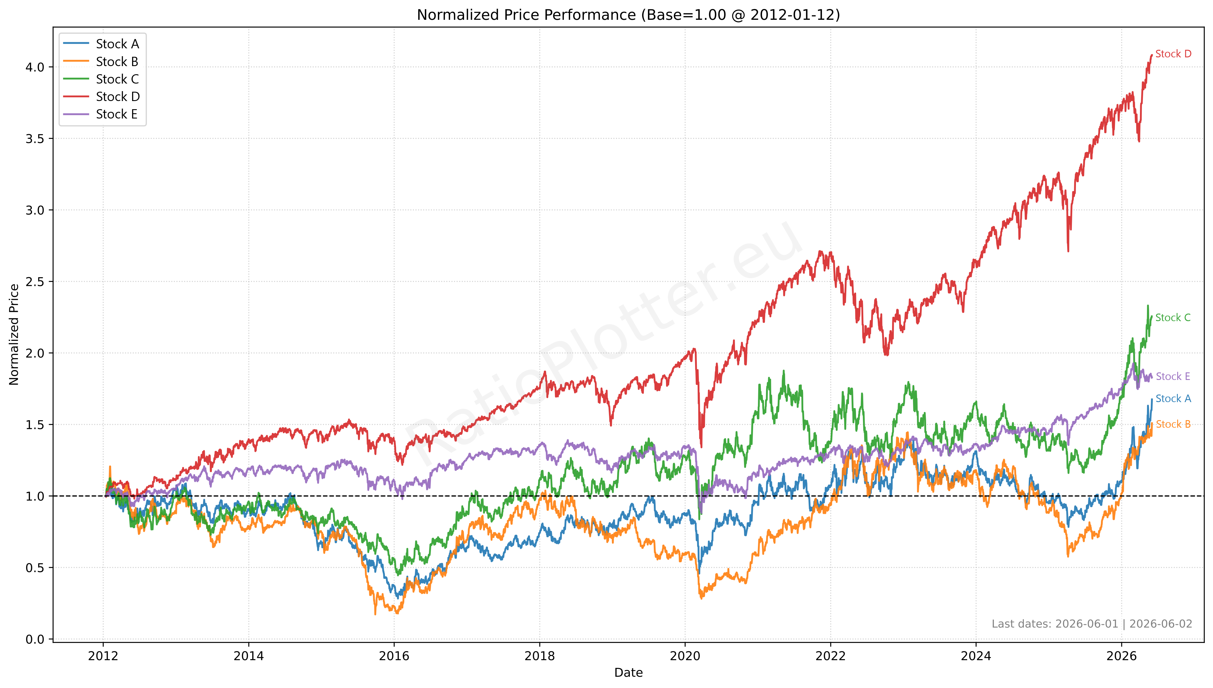 Financial Chart