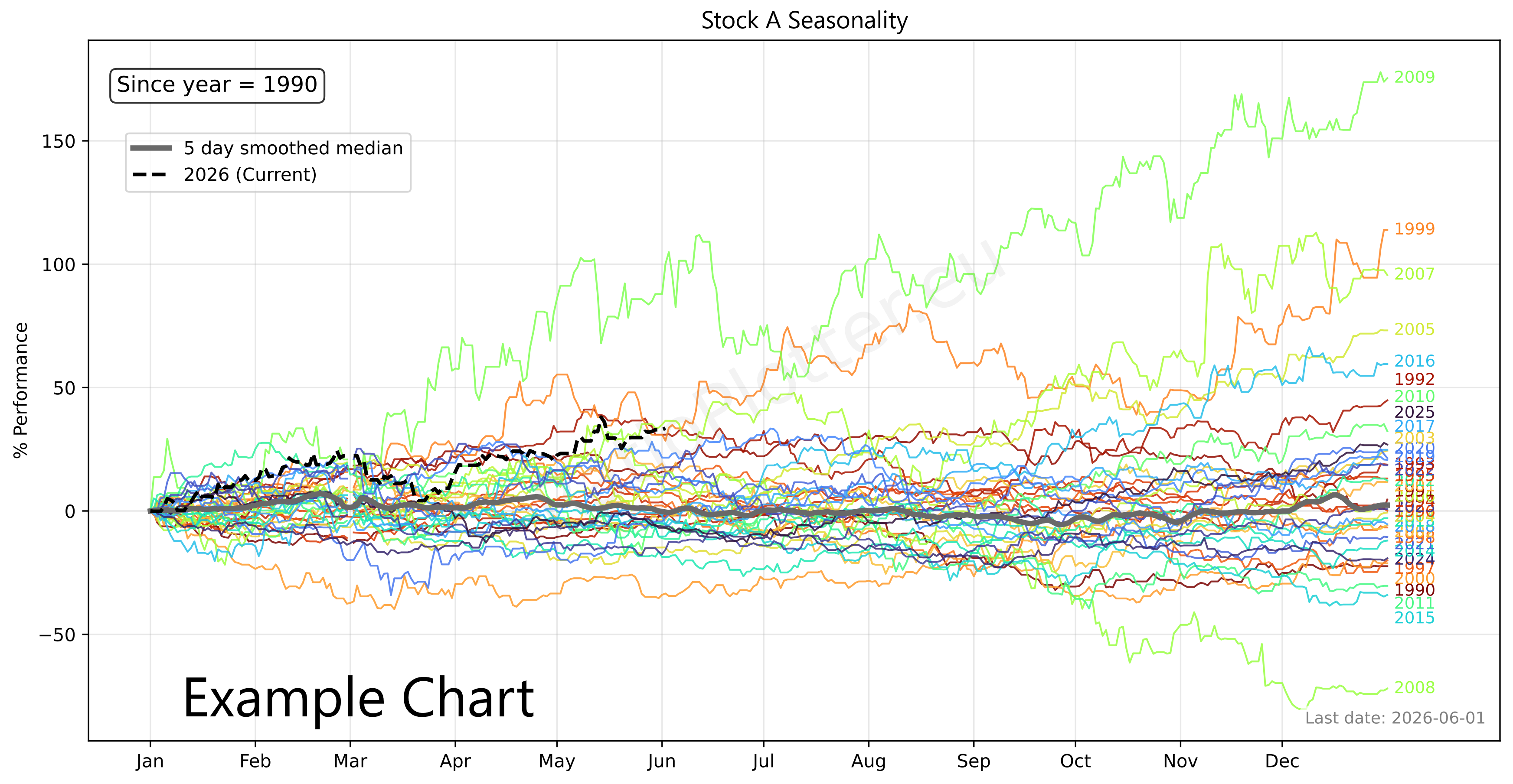 Financial Chart