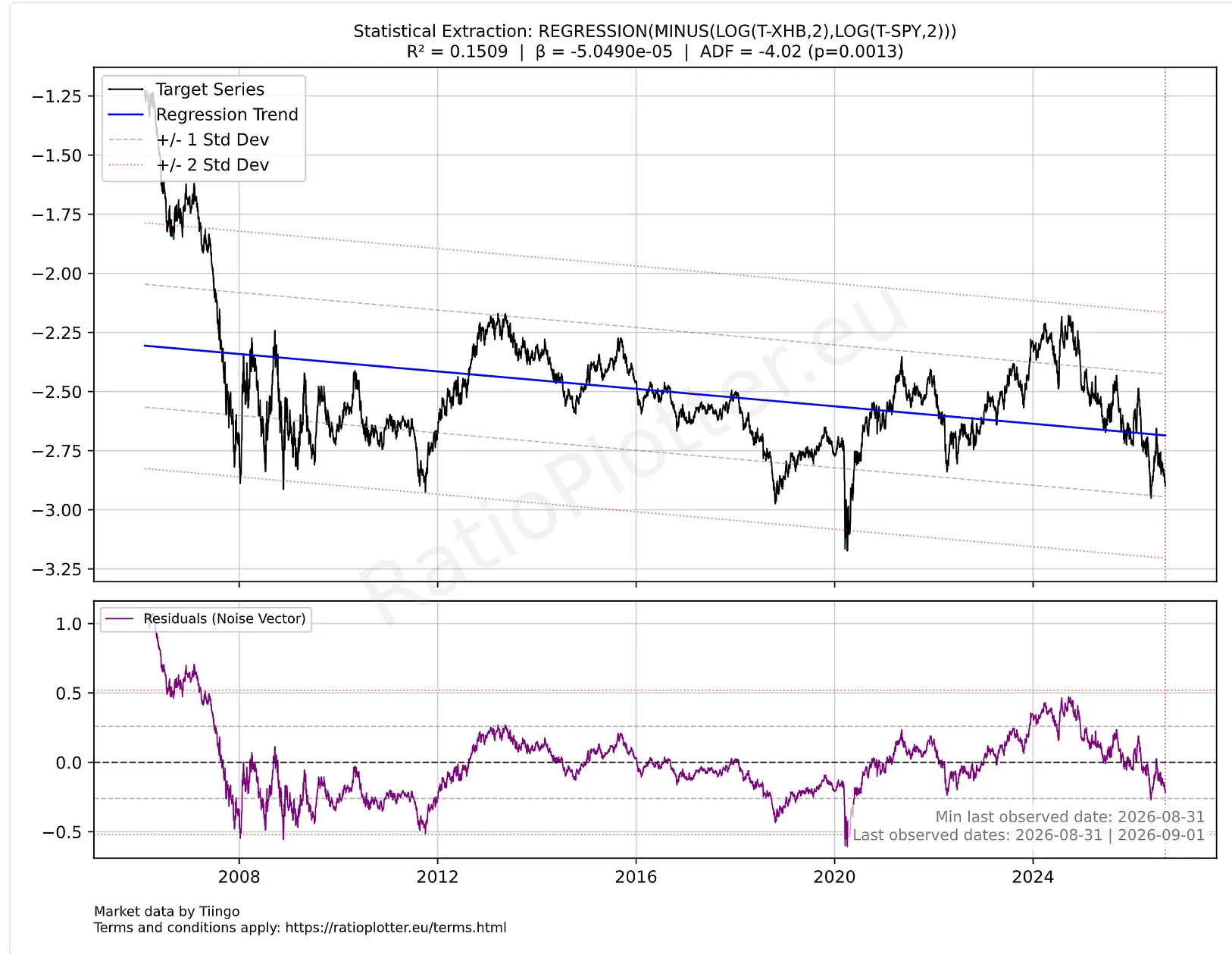 US Construction Index to S&P Spread analysis