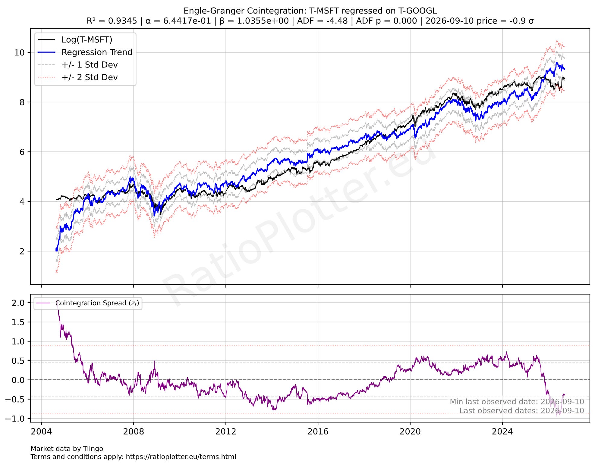 Engle Granger Cointegration Model: MSFT vs GOOGL