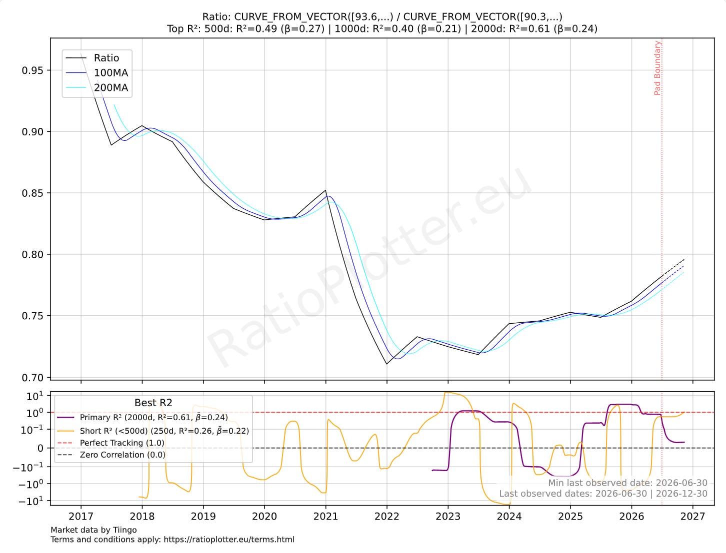 Revenue Ratio: MSFT vs GOOGL
