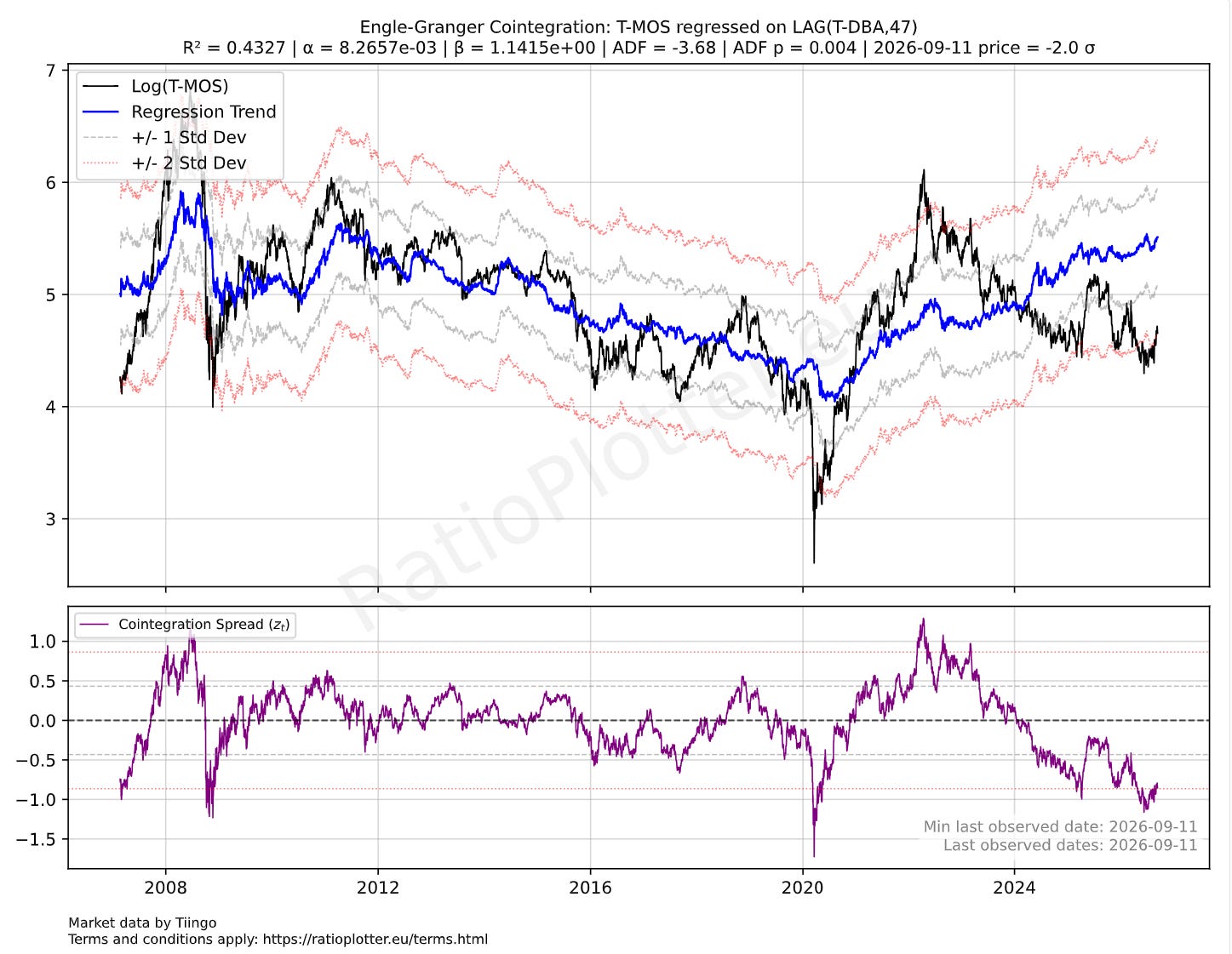Engle Granger Cointegration Model: T-MOS vs T-DBA