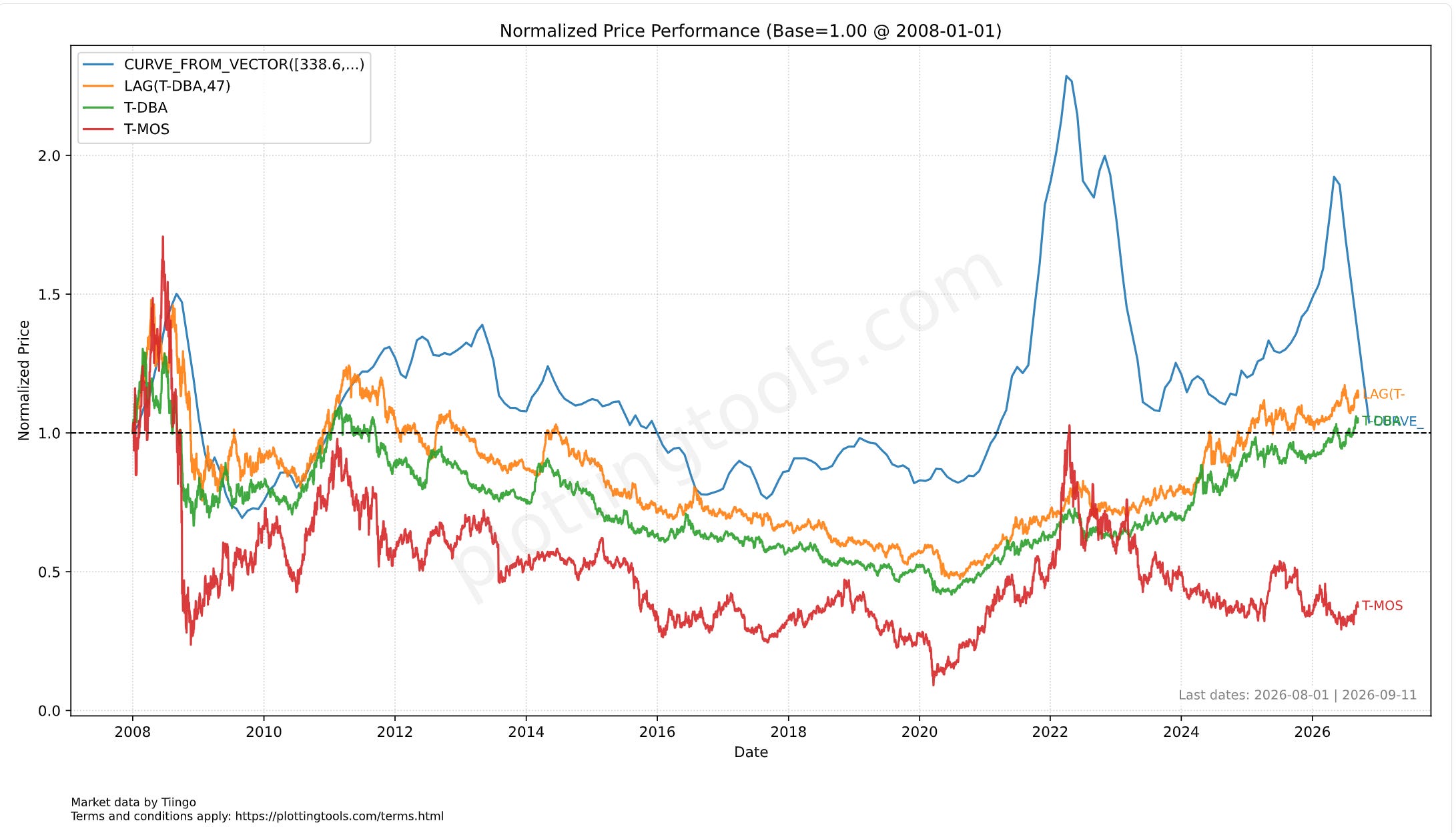 Normalized Price Performance Overlay