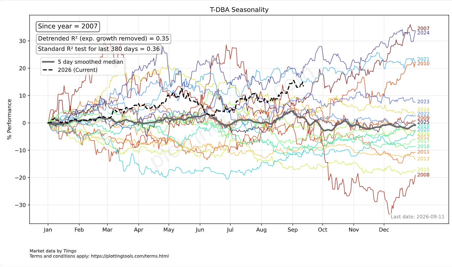 T-DBA Seasonality