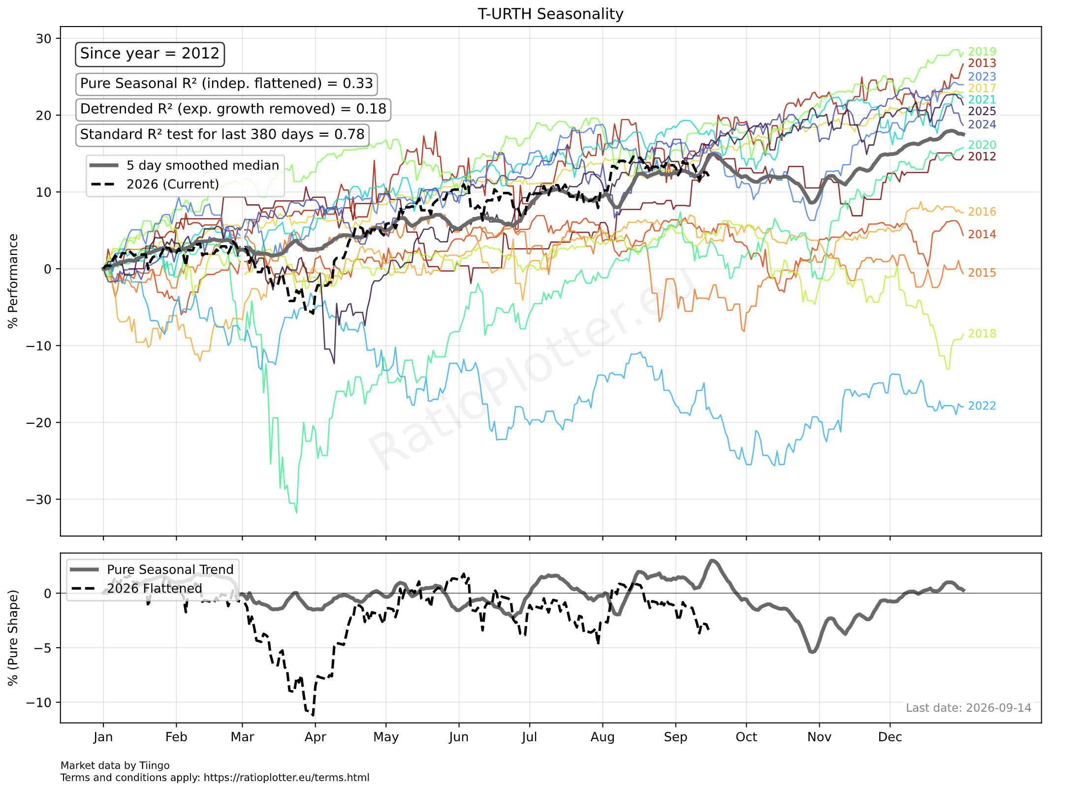 URTH Seasonality Analysis September 2026