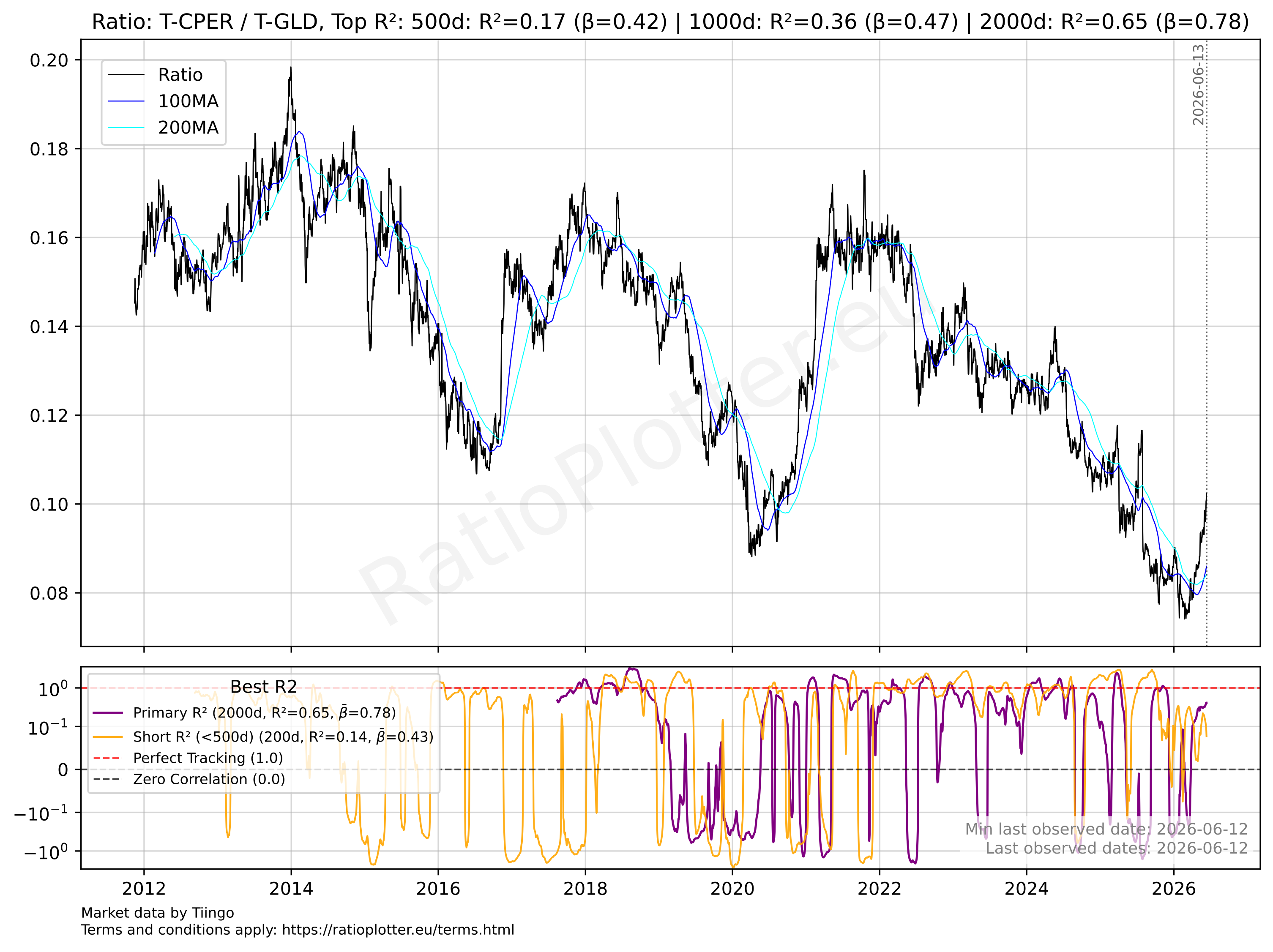 Copper to Gold Ratio Chart