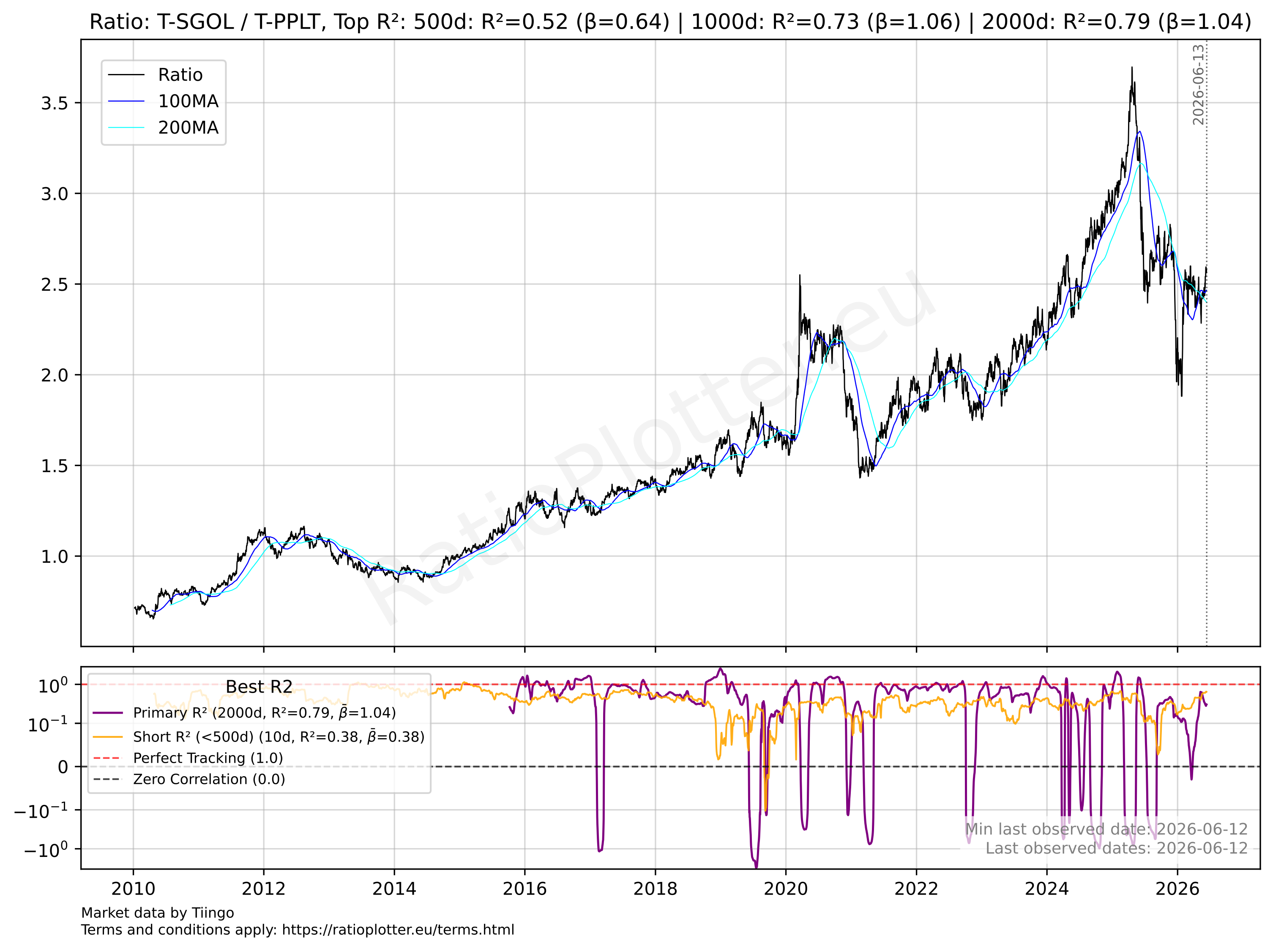 Gold to Platinum Ratio Plotter Chart