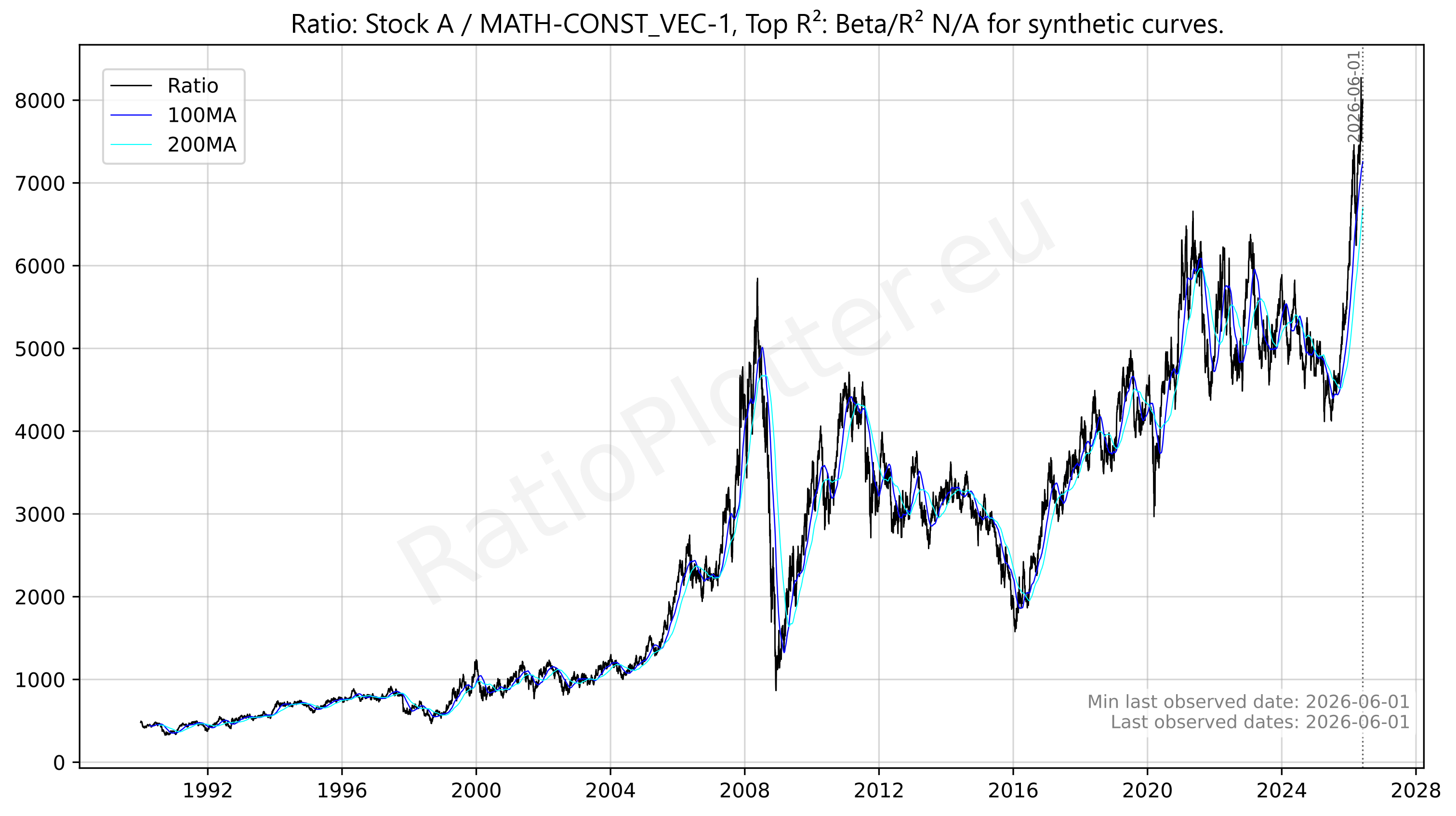 Just the Chart for Stock A