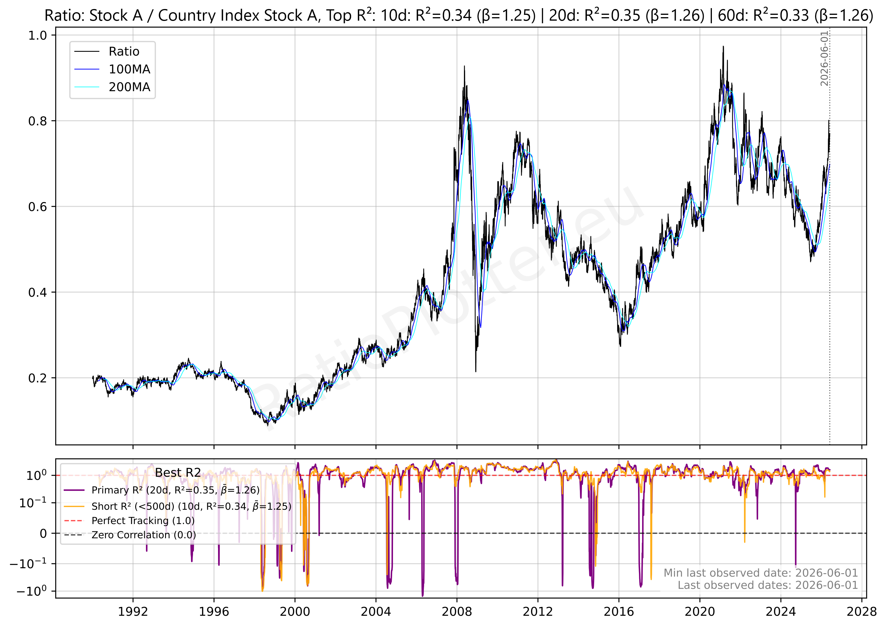 Ratio Between Stock A and its Country Index