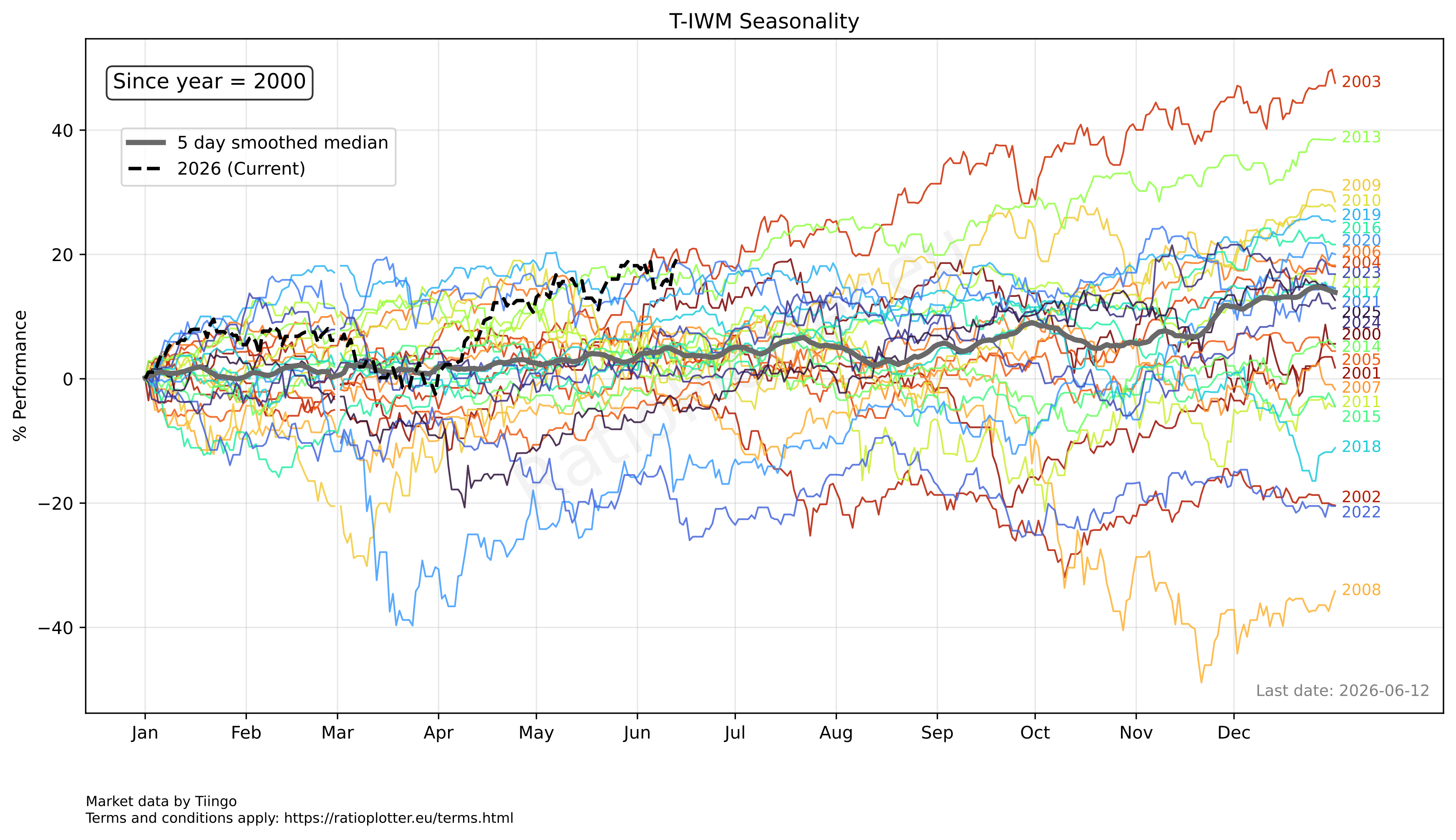 Russell 2000 Index Seasonality Plotter Chart