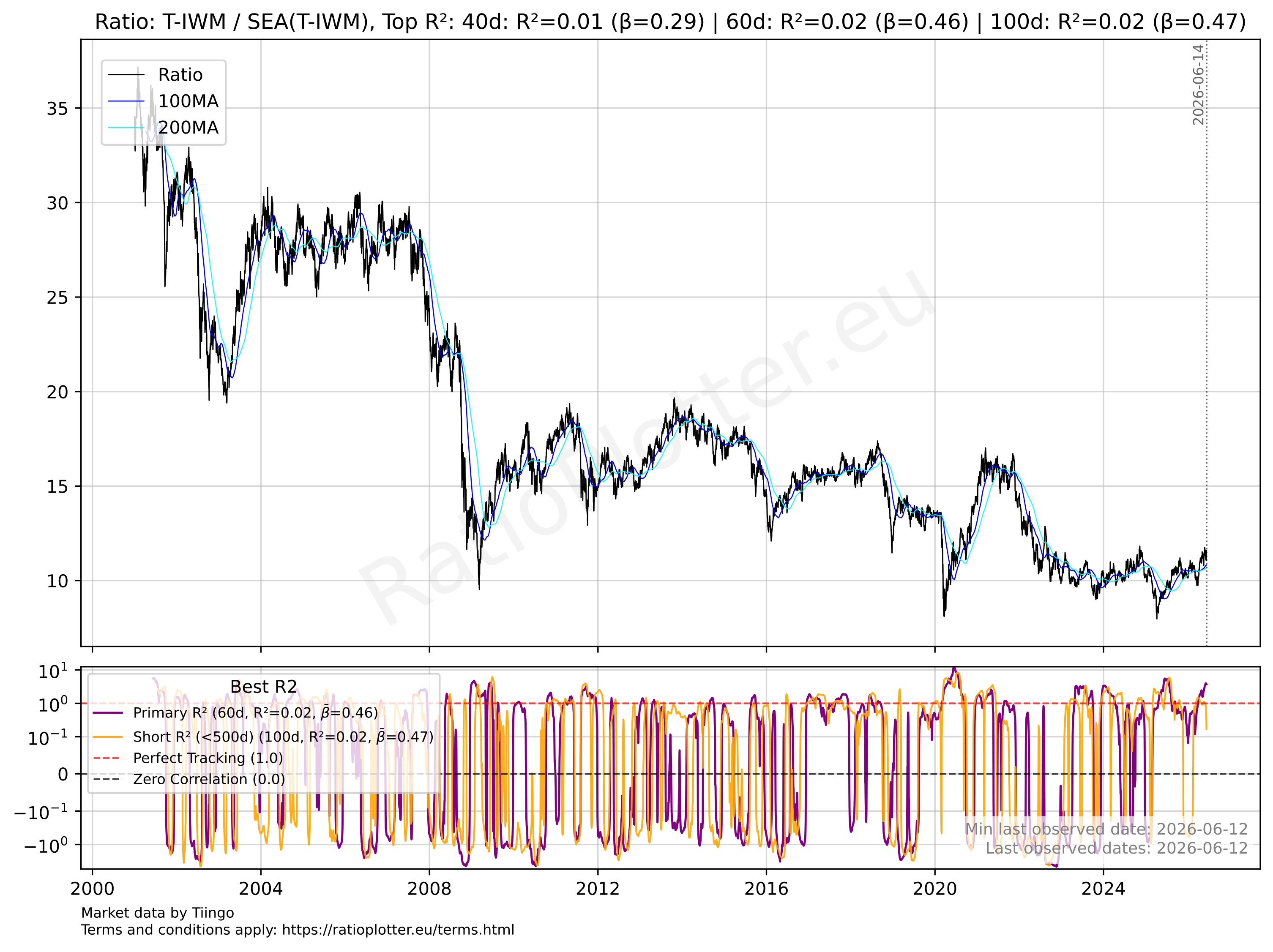 Russell 2000 Index Seasonality Validation Chart