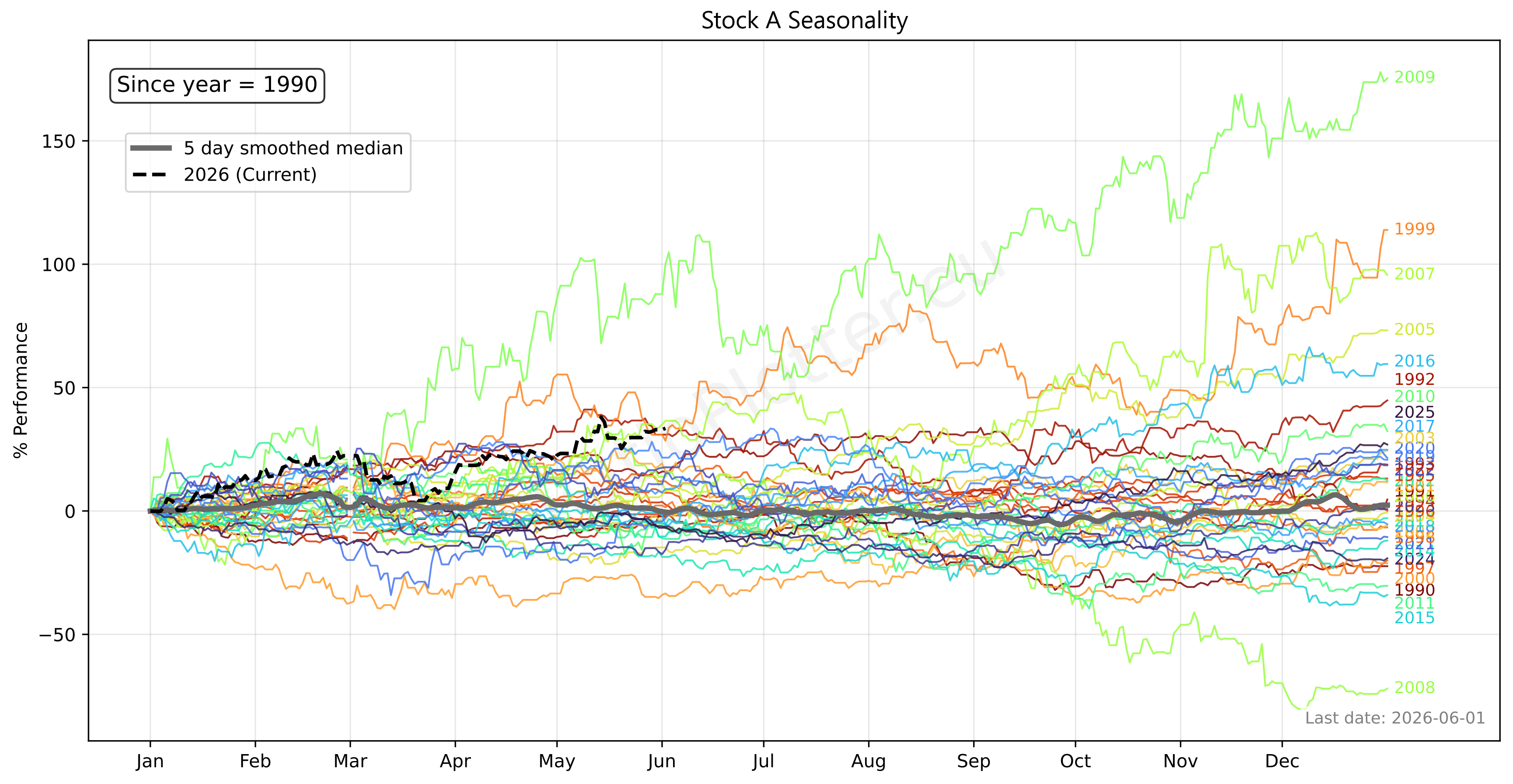 Example Chart Seasonality Stock A