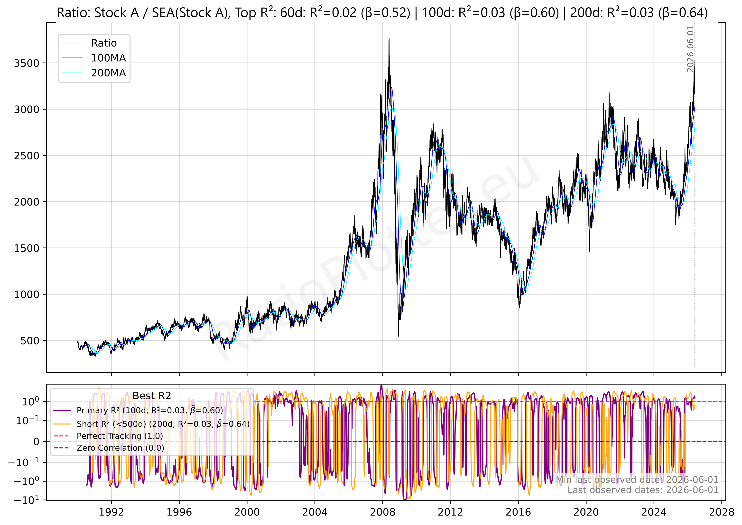 Seasonality Validity Test Stock A